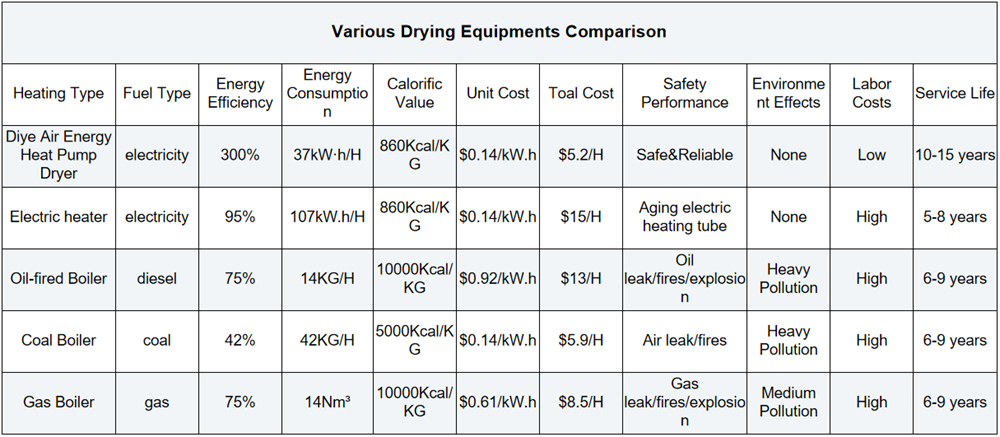 Cabinet heat pump drying room — listing detail